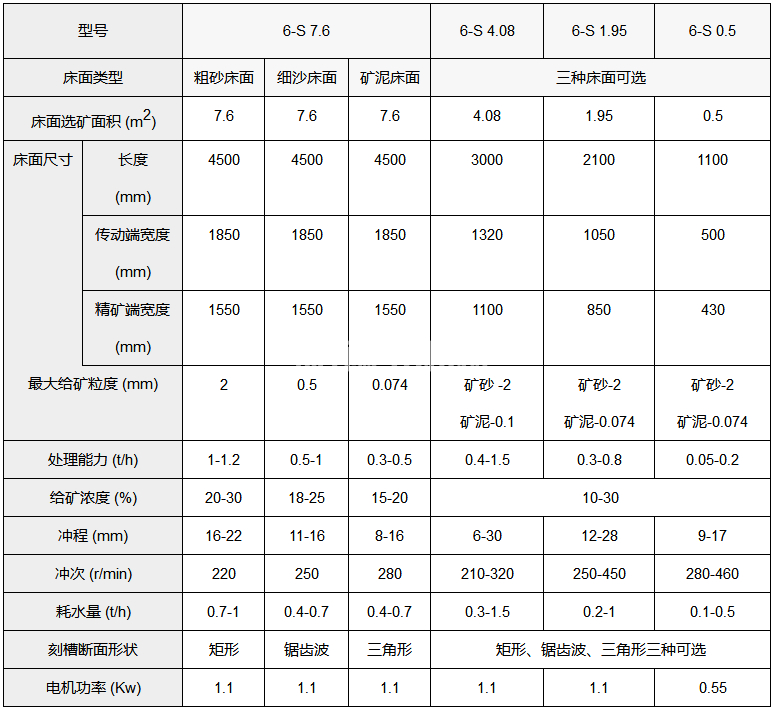 重選搖床(圖5) 重選搖床(圖5)