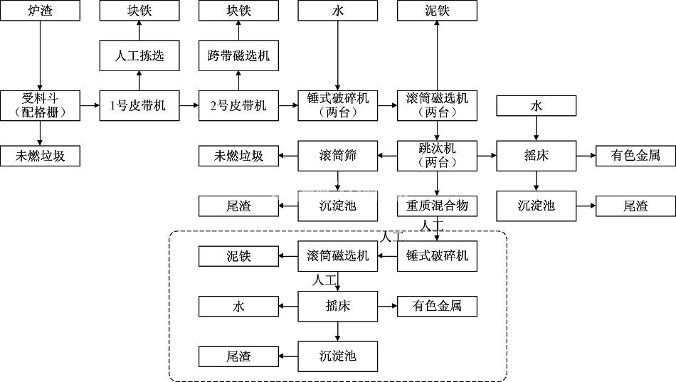 電廠爐渣綜合利用 電廠爐渣綜合利用